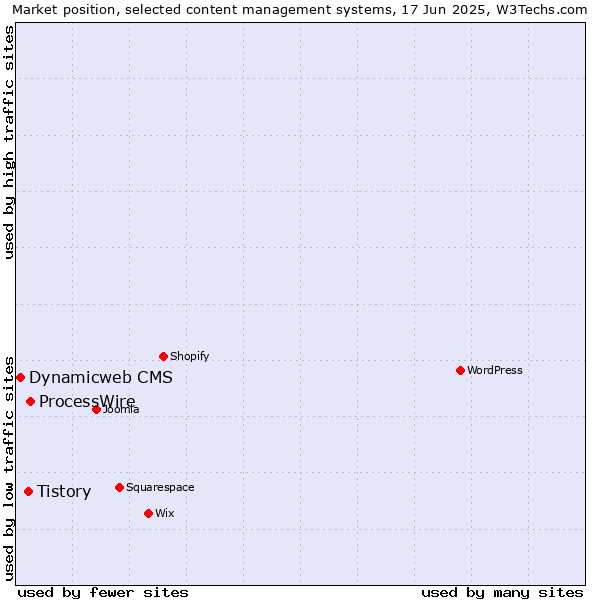 Market position of ProcessWire vs. Tistory vs. Dynamicweb CMS