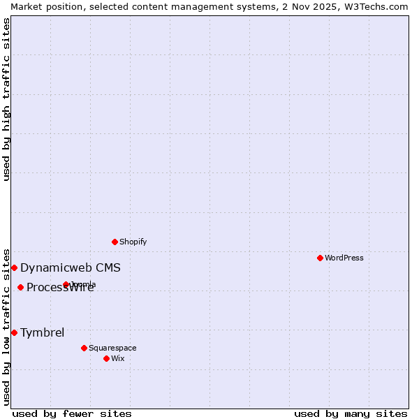 Market position of ProcessWire vs. Dynamicweb CMS vs. Tymbrel