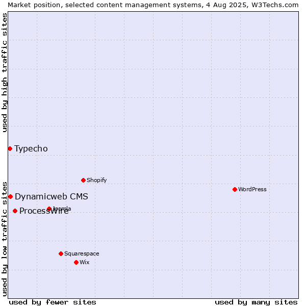 Market position of ProcessWire vs. Dynamicweb CMS vs. Typecho