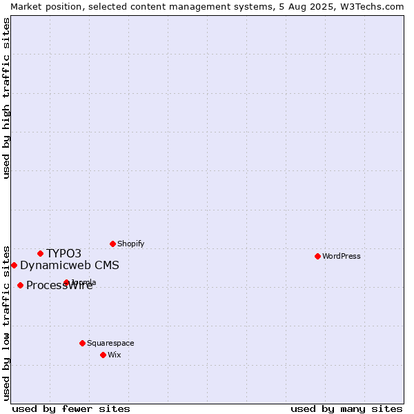 Market position of TYPO3 vs. ProcessWire vs. Dynamicweb CMS