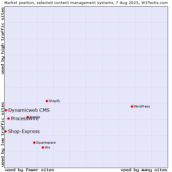 Market position of ProcessWire vs. Dynamicweb CMS vs. Shop-Express