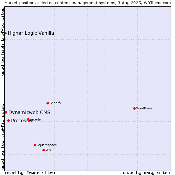 Market position of ProcessWire vs. Dynamicweb CMS vs. Higher Logic Vanilla