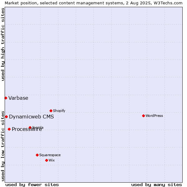 Market position of ProcessWire vs. Dynamicweb CMS vs. Varbase