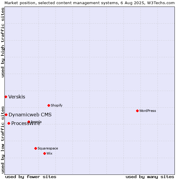 Market position of ProcessWire vs. Dynamicweb CMS vs. Verskis