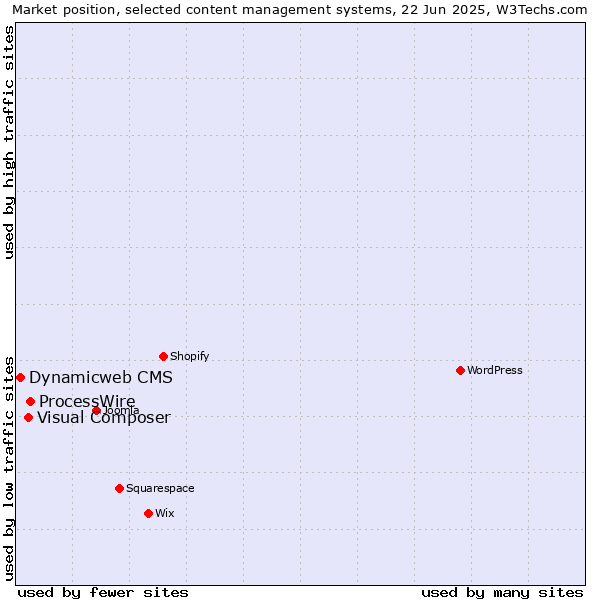 Market position of ProcessWire vs. Visual Composer vs. Dynamicweb CMS