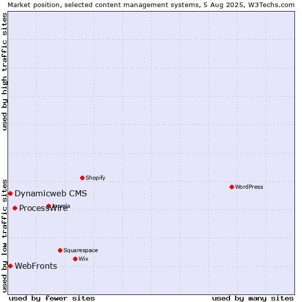 Market position of ProcessWire vs. Dynamicweb CMS vs. WebFronts