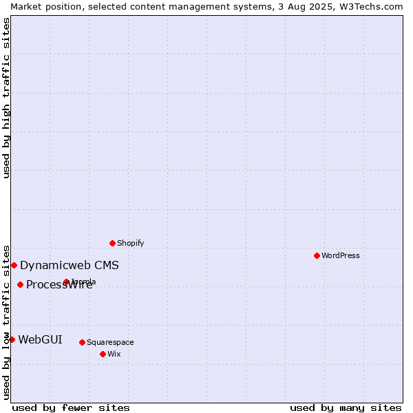 Market position of ProcessWire vs. Dynamicweb CMS vs. WebGUI