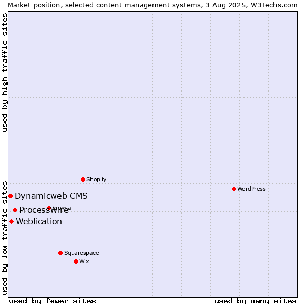 Market position of ProcessWire vs. Weblication vs. Dynamicweb CMS