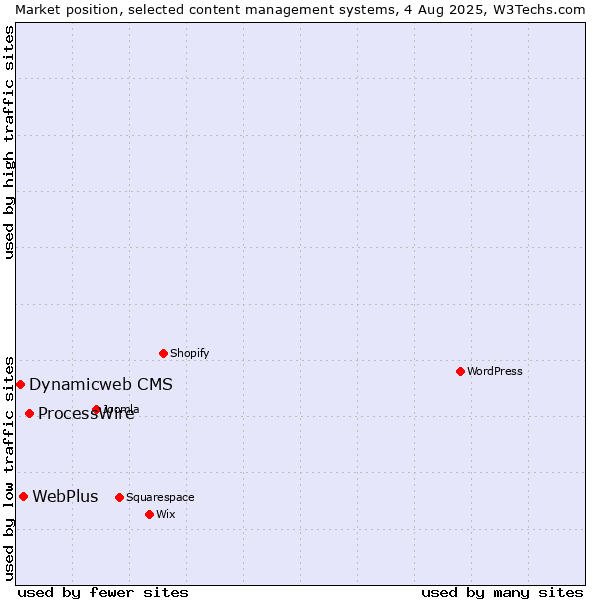 Market position of ProcessWire vs. WebPlus vs. Dynamicweb CMS