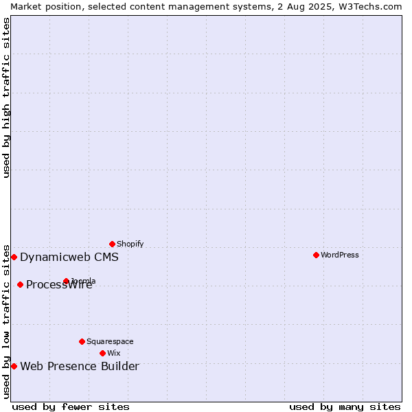 Market position of ProcessWire vs. Web Presence Builder vs. Dynamicweb CMS