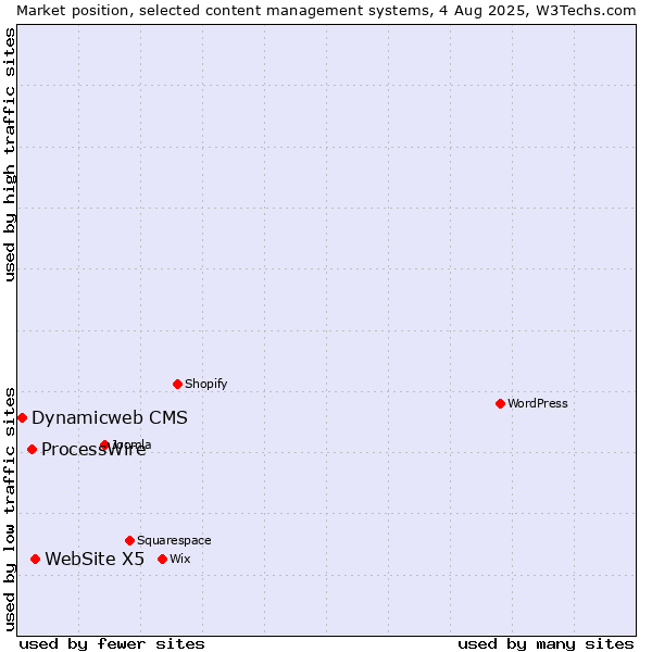 Market position of WebSite X5 vs. ProcessWire vs. Dynamicweb CMS