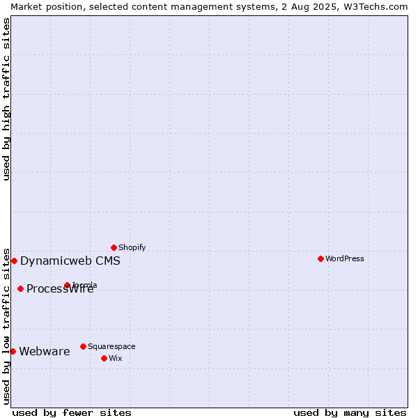 Market position of ProcessWire vs. Dynamicweb CMS vs. Webware