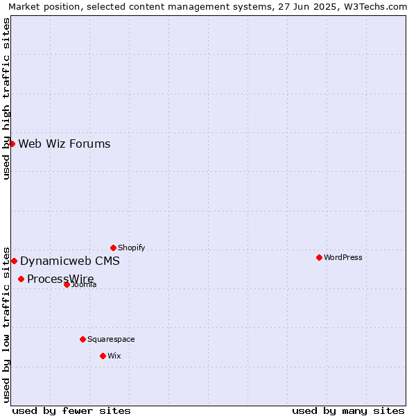 Market position of ProcessWire vs. Dynamicweb CMS vs. Web Wiz Forums