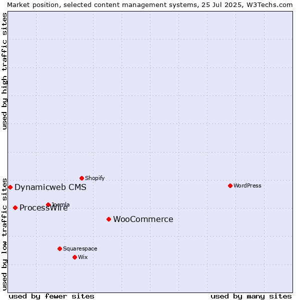 Market position of WooCommerce vs. ProcessWire vs. Dynamicweb CMS