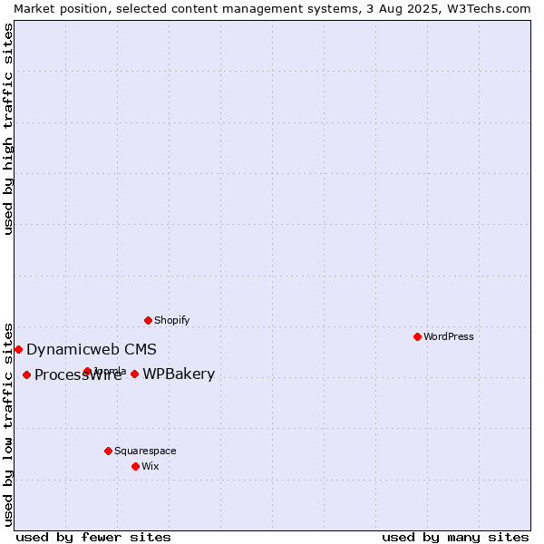 Market position of WPBakery vs. ProcessWire vs. Dynamicweb CMS