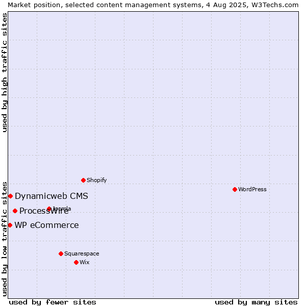 Market position of ProcessWire vs. Dynamicweb CMS vs. WP eCommerce