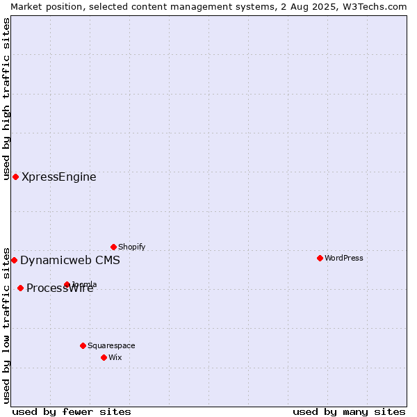 Market position of ProcessWire vs. XpressEngine vs. Dynamicweb CMS