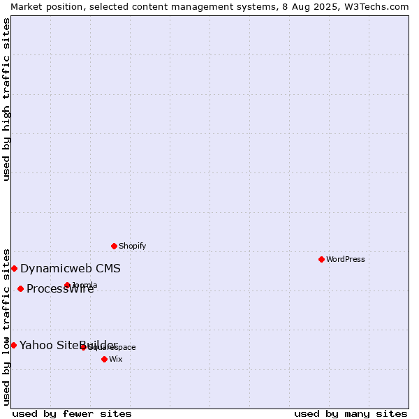 Market position of ProcessWire vs. Dynamicweb CMS vs. Yahoo SiteBuilder