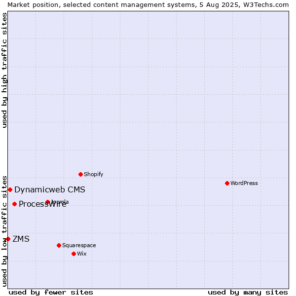 Market position of ProcessWire vs. Dynamicweb CMS vs. ZMS