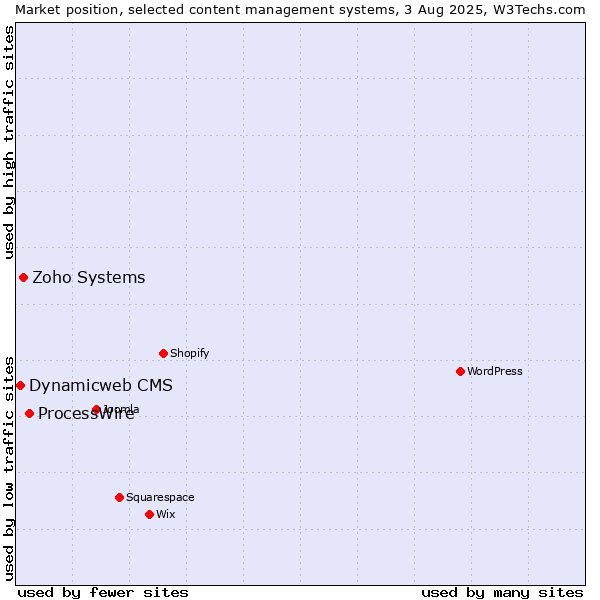 Market position of ProcessWire vs. Zoho Systems vs. Dynamicweb CMS