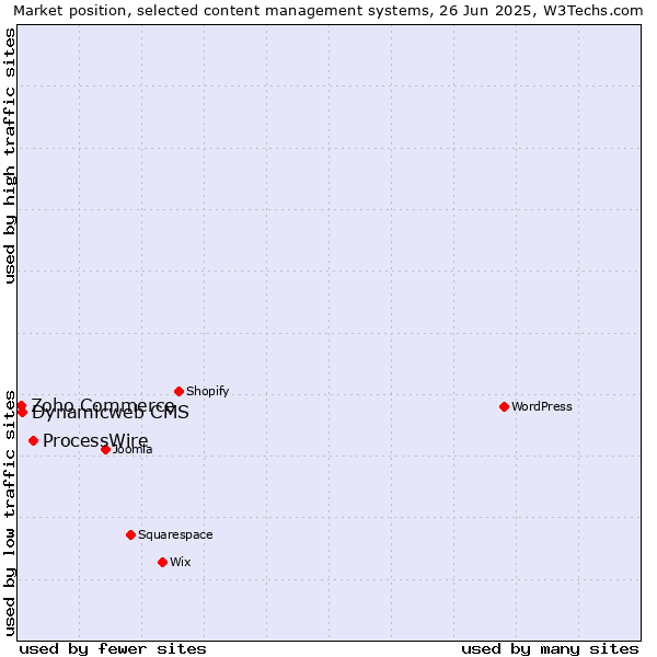 Market position of ProcessWire vs. Dynamicweb CMS vs. Zoho Commerce