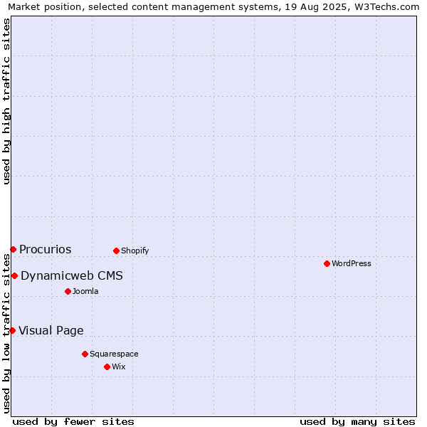 Market position of Dynamicweb CMS vs. Procurios vs. Visual Page