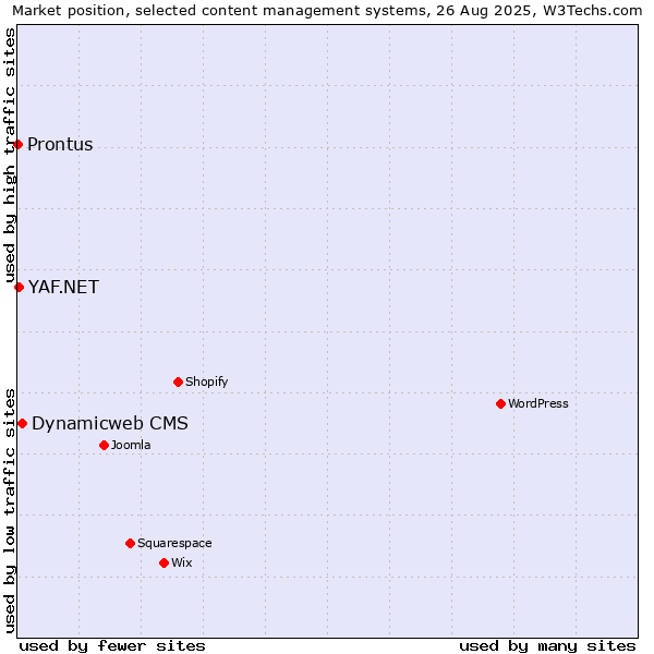 Market position of Dynamicweb CMS vs. YAF.NET vs. Prontus