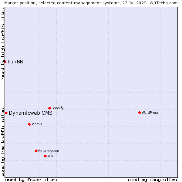 Market position of Dynamicweb CMS vs. PunBB