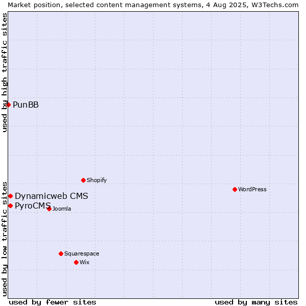 Market position of PyroCMS vs. Dynamicweb CMS vs. PunBB