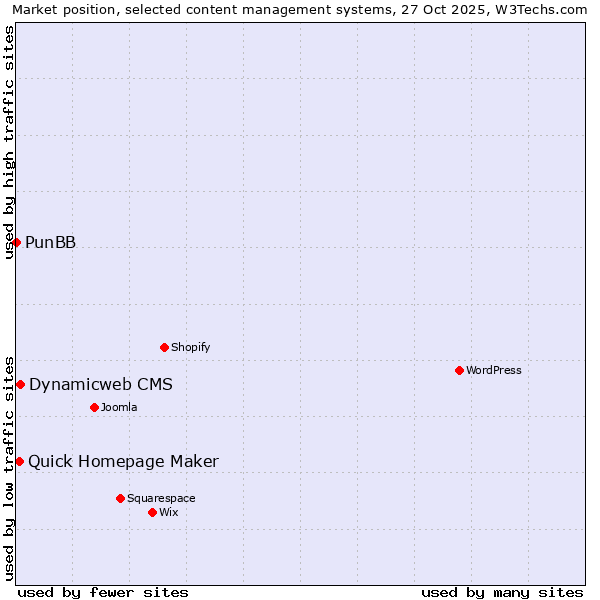 Market position of Dynamicweb CMS vs. Quick Homepage Maker vs. PunBB