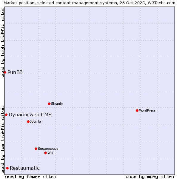 Market position of Restaumatic vs. Dynamicweb CMS vs. PunBB