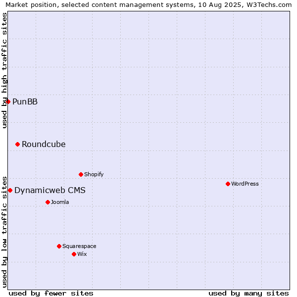 Market position of Roundcube vs. Dynamicweb CMS vs. PunBB