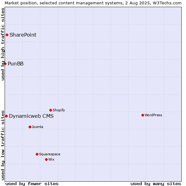 Market position of SharePoint vs. Dynamicweb CMS vs. PunBB