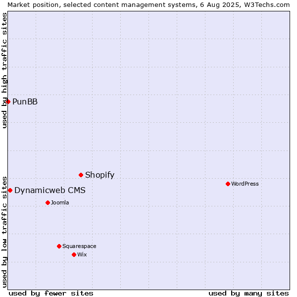 Market position of Shopify vs. Dynamicweb CMS vs. PunBB