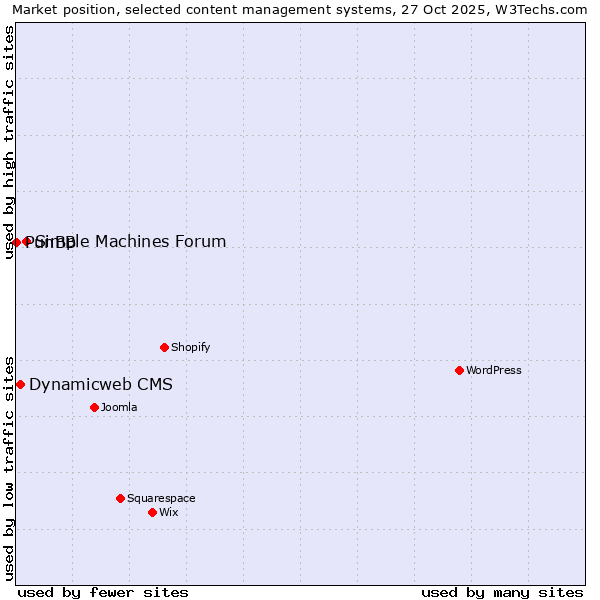 Market position of Simple Machines Forum vs. Dynamicweb CMS vs. PunBB