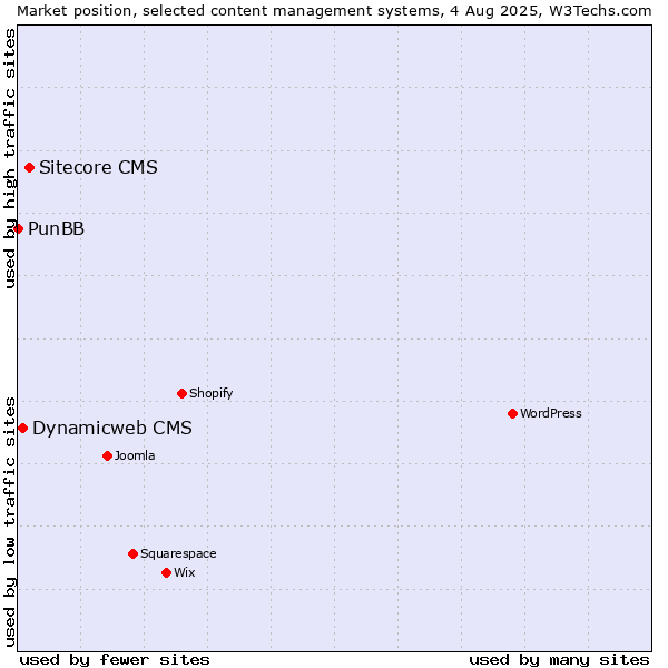 Market position of Sitecore CMS vs. Dynamicweb CMS vs. PunBB