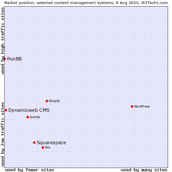Market position of Squarespace vs. Dynamicweb CMS vs. PunBB