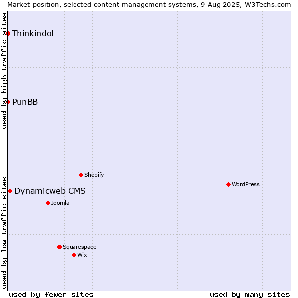 Market position of Dynamicweb CMS vs. Thinkindot vs. PunBB