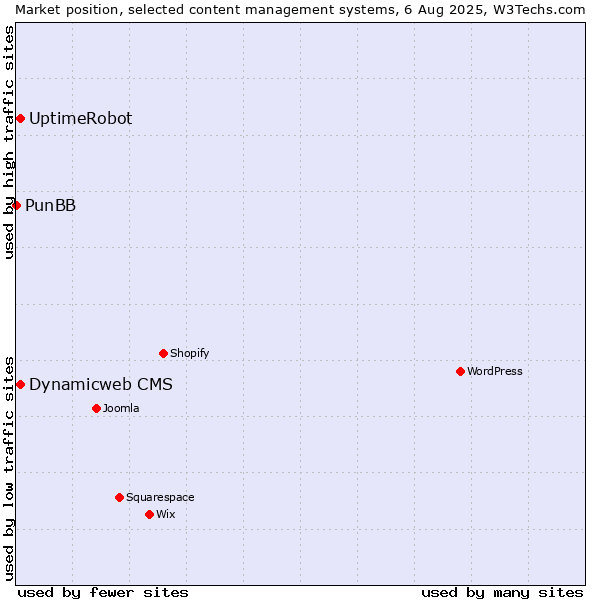 Market position of Dynamicweb CMS vs. UptimeRobot vs. PunBB