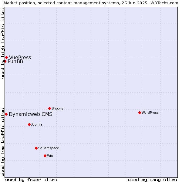 Market position of VuePress vs. Dynamicweb CMS vs. PunBB