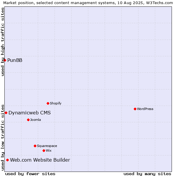 Market position of Web.com Website Builder vs. Dynamicweb CMS vs. PunBB