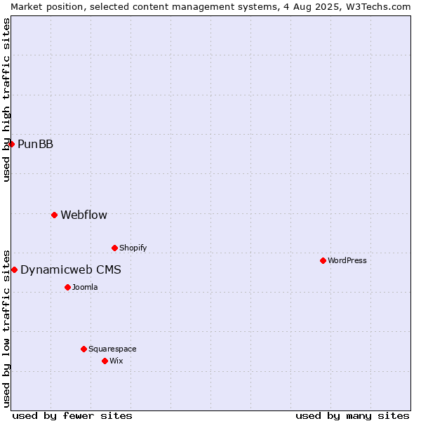 Market position of Webflow vs. Dynamicweb CMS vs. PunBB