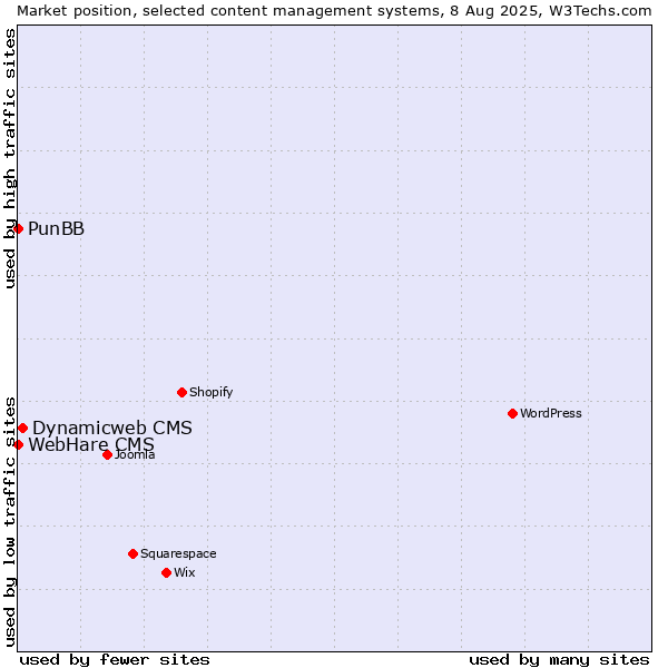 Market position of Dynamicweb CMS vs. PunBB vs. WebHare CMS