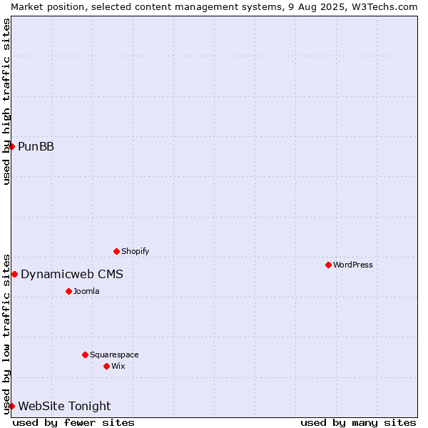 Market position of Dynamicweb CMS vs. PunBB vs. WebSite Tonight