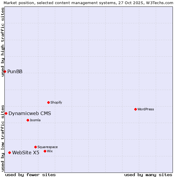 Market position of WebSite X5 vs. Dynamicweb CMS vs. PunBB