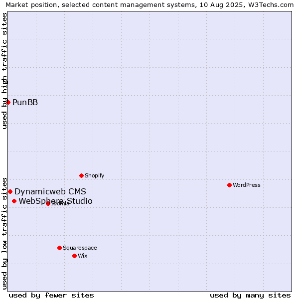 Market position of WebSphere Studio vs. Dynamicweb CMS vs. PunBB