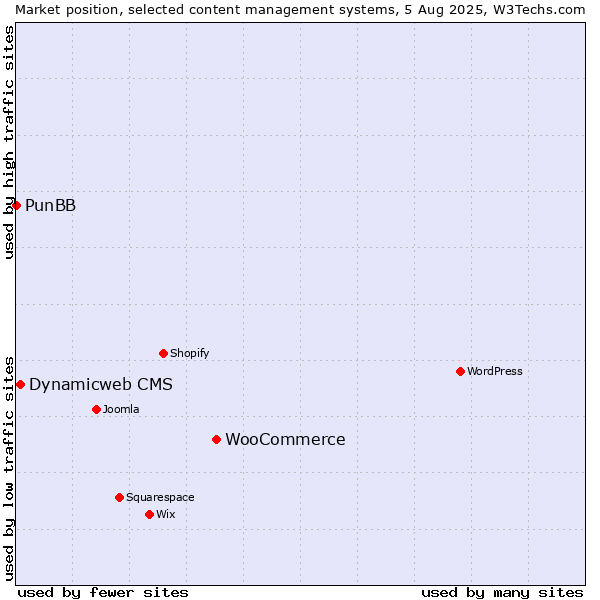 Market position of WooCommerce vs. Dynamicweb CMS vs. PunBB