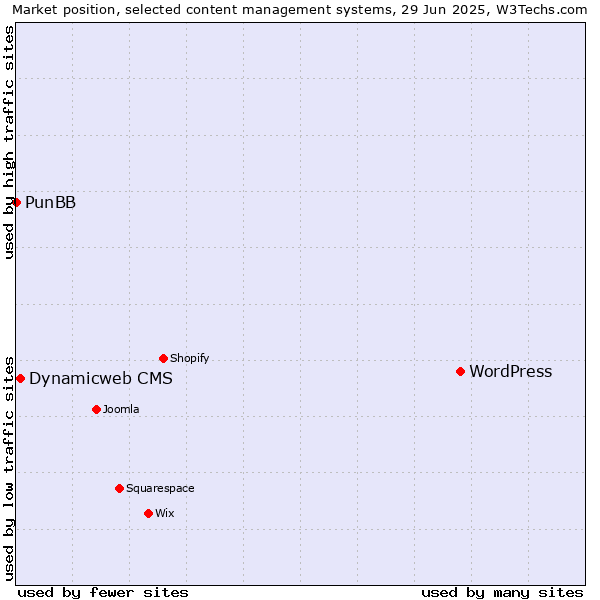 Market position of WordPress vs. Dynamicweb CMS vs. PunBB