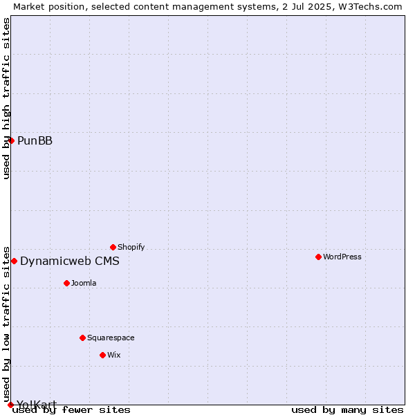 Market position of Dynamicweb CMS vs. PunBB vs. Yo!Kart