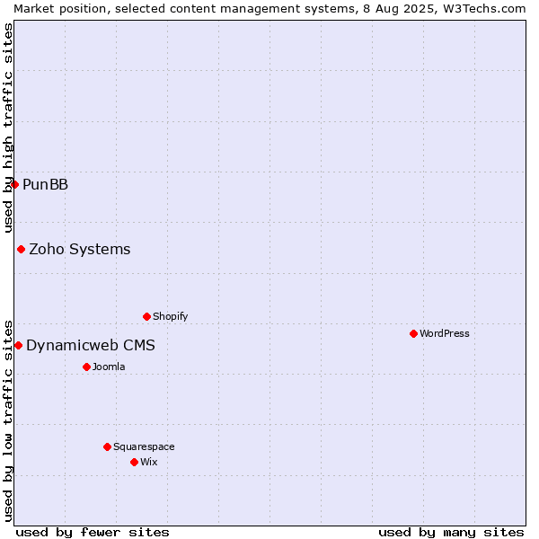 Market position of Zoho Systems vs. Dynamicweb CMS vs. PunBB
